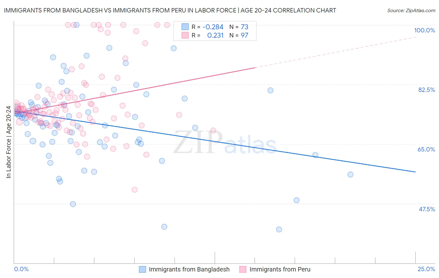 Immigrants from Bangladesh vs Immigrants from Peru In Labor Force | Age 20-24