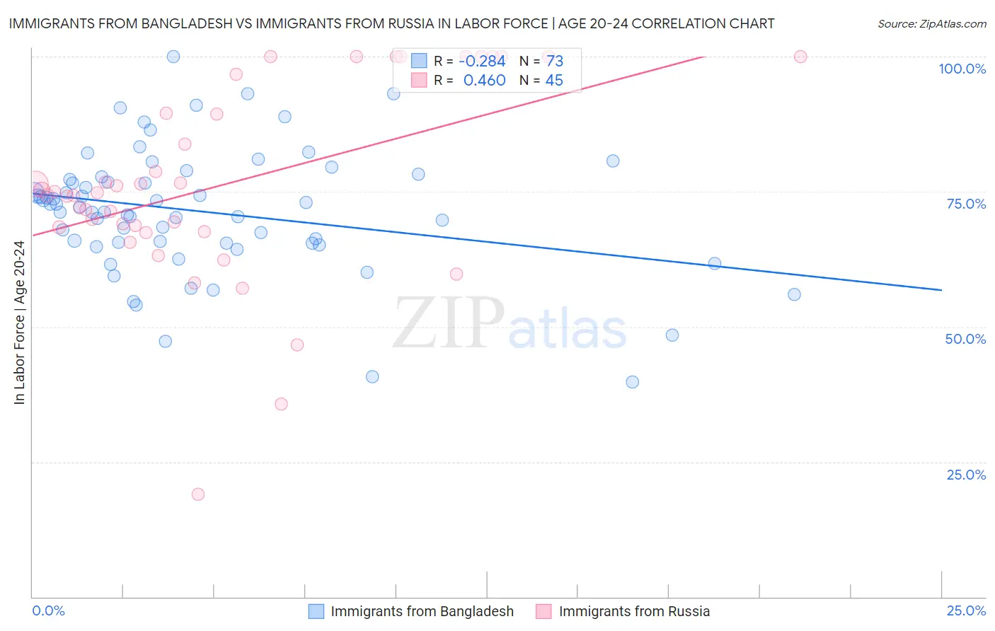 Immigrants from Bangladesh vs Immigrants from Russia In Labor Force | Age 20-24