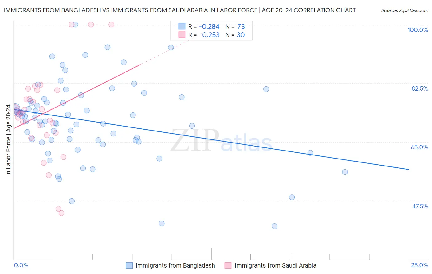 Immigrants from Bangladesh vs Immigrants from Saudi Arabia In Labor Force | Age 20-24