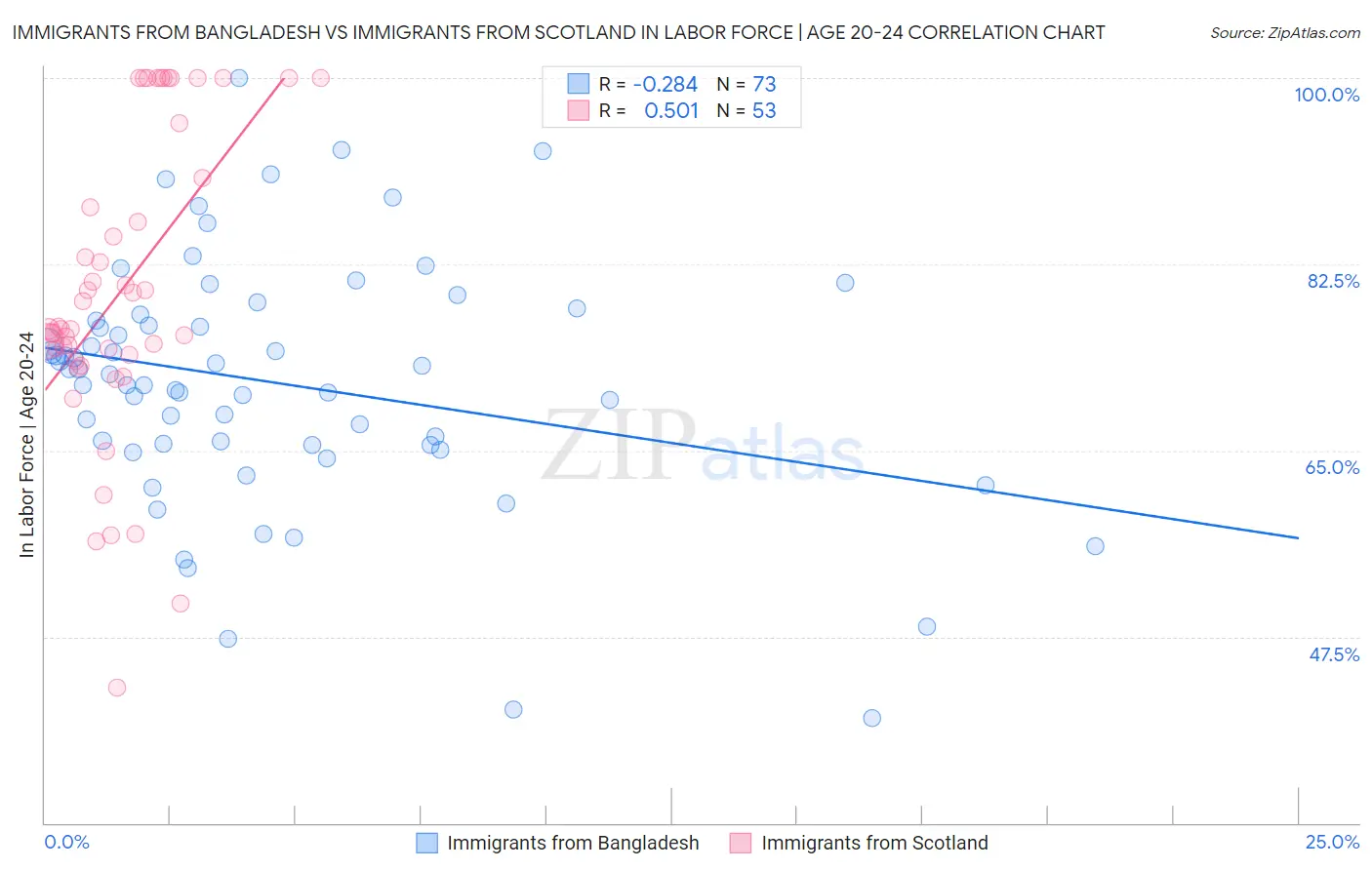 Immigrants from Bangladesh vs Immigrants from Scotland In Labor Force | Age 20-24