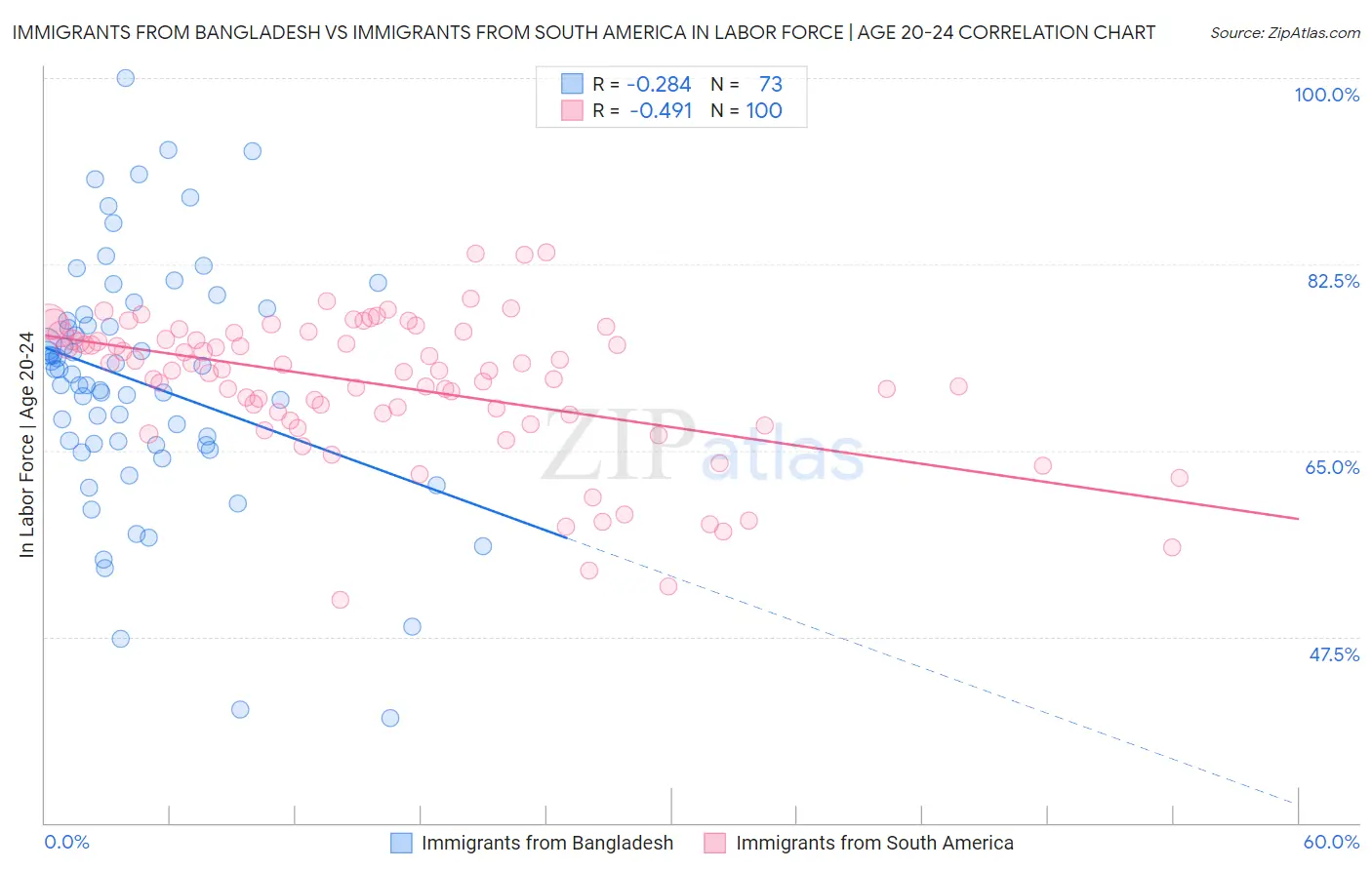 Immigrants from Bangladesh vs Immigrants from South America In Labor Force | Age 20-24