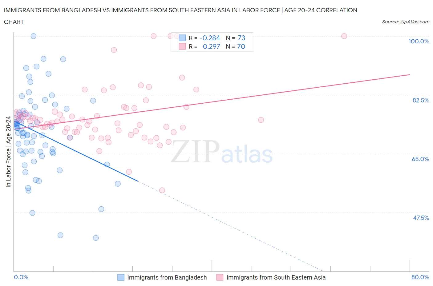 Immigrants from Bangladesh vs Immigrants from South Eastern Asia In Labor Force | Age 20-24