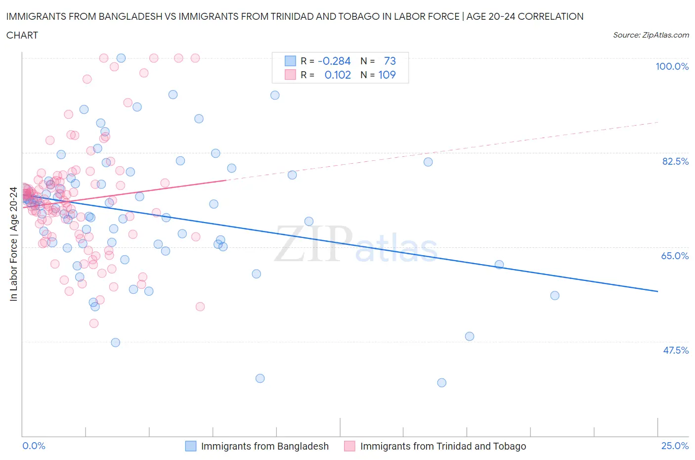Immigrants from Bangladesh vs Immigrants from Trinidad and Tobago In Labor Force | Age 20-24