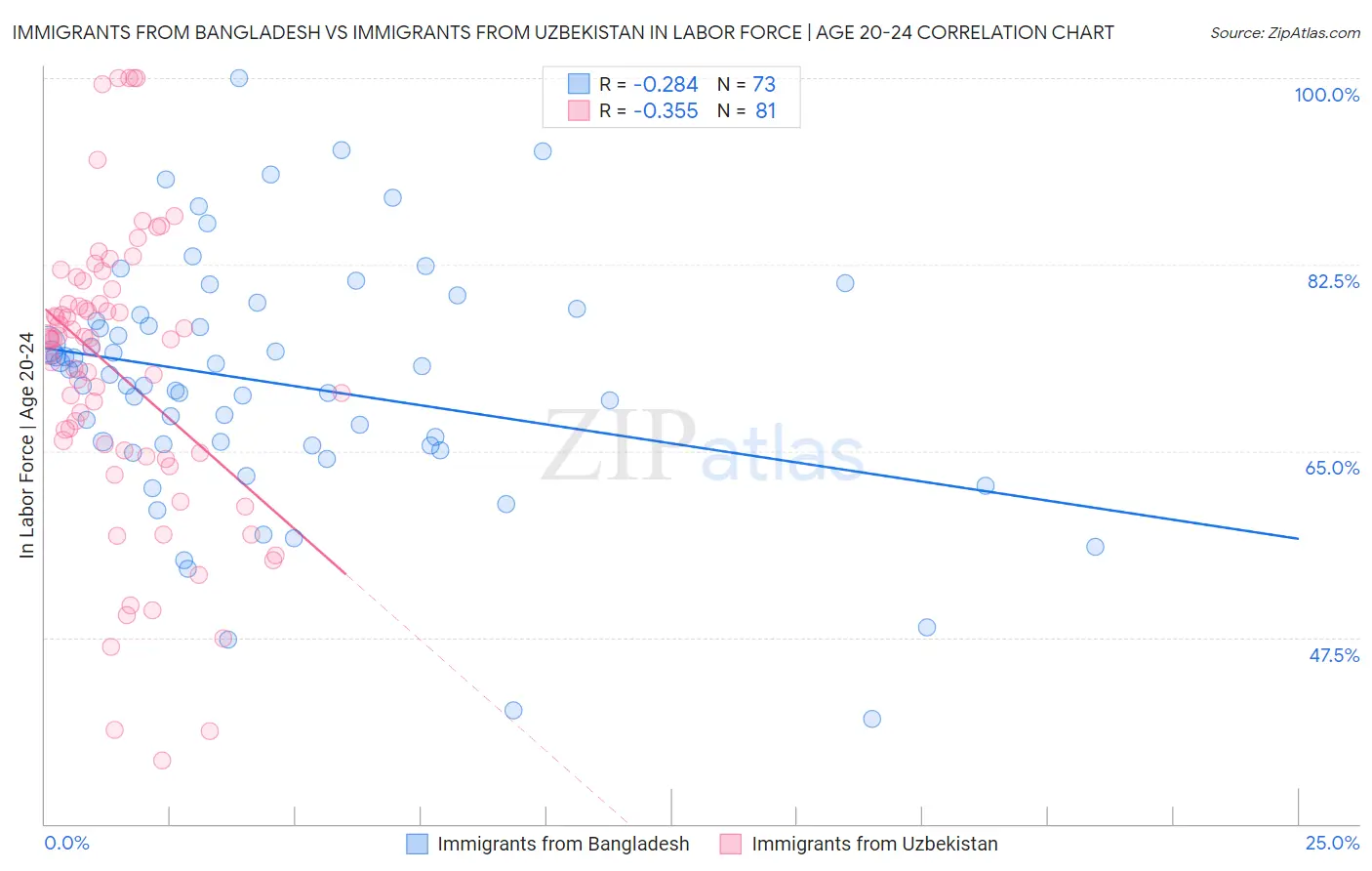 Immigrants from Bangladesh vs Immigrants from Uzbekistan In Labor Force | Age 20-24