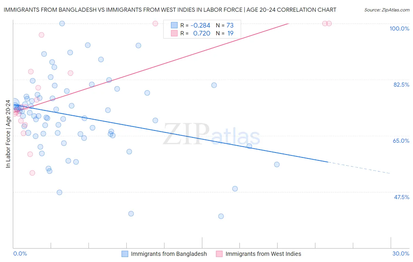 Immigrants from Bangladesh vs Immigrants from West Indies In Labor Force | Age 20-24