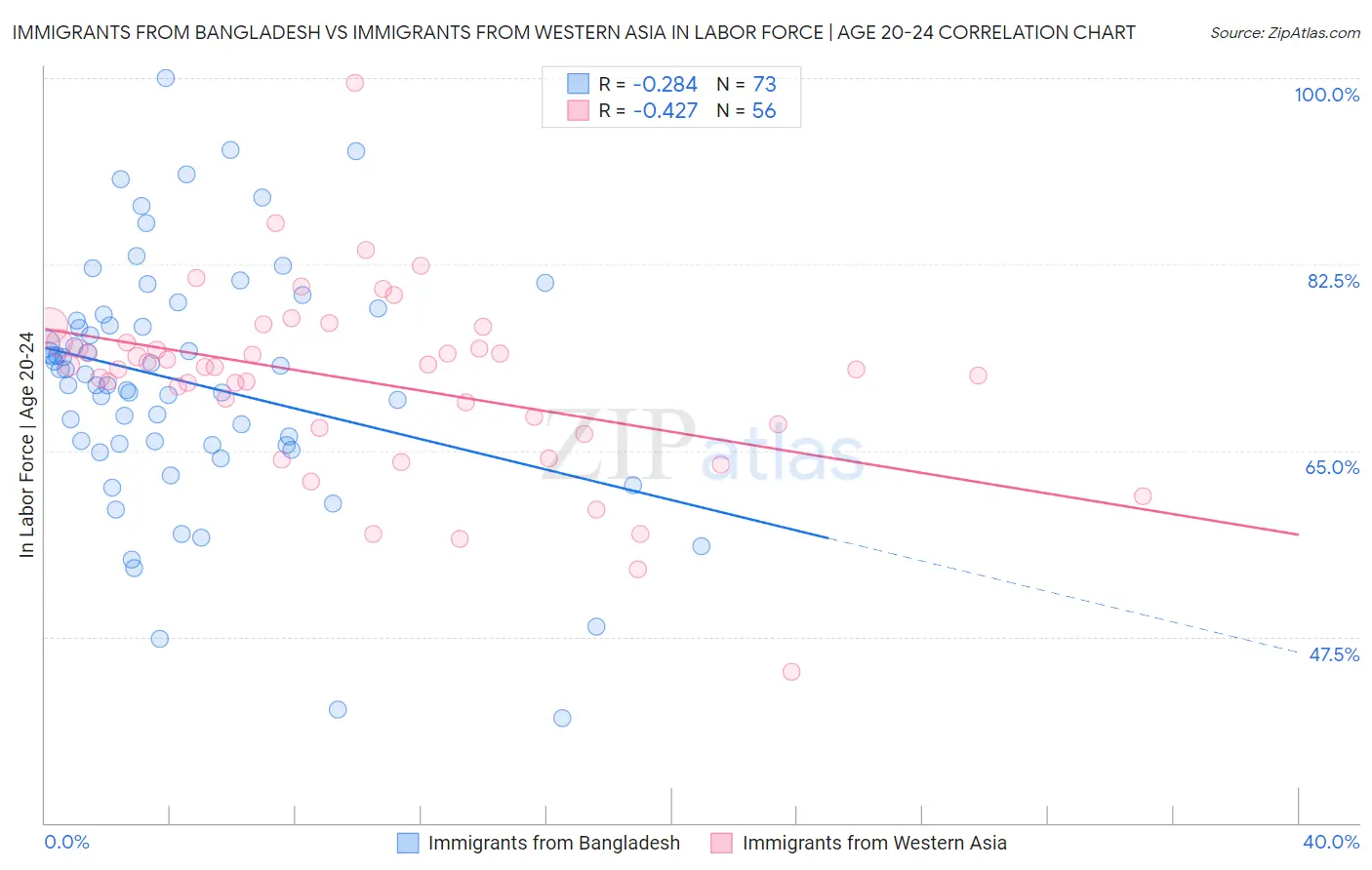 Immigrants from Bangladesh vs Immigrants from Western Asia In Labor Force | Age 20-24