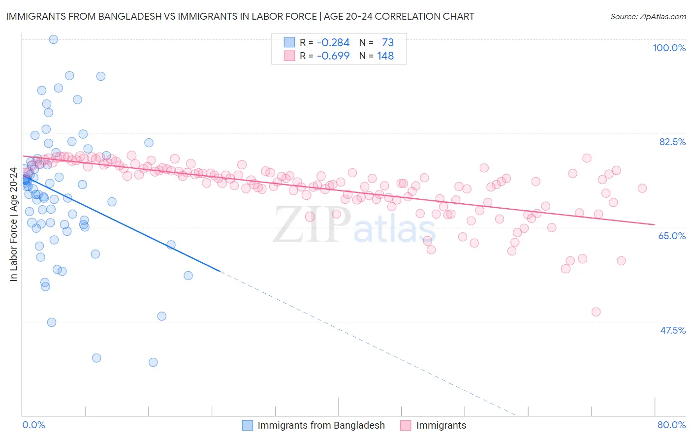 Immigrants from Bangladesh vs Immigrants In Labor Force | Age 20-24