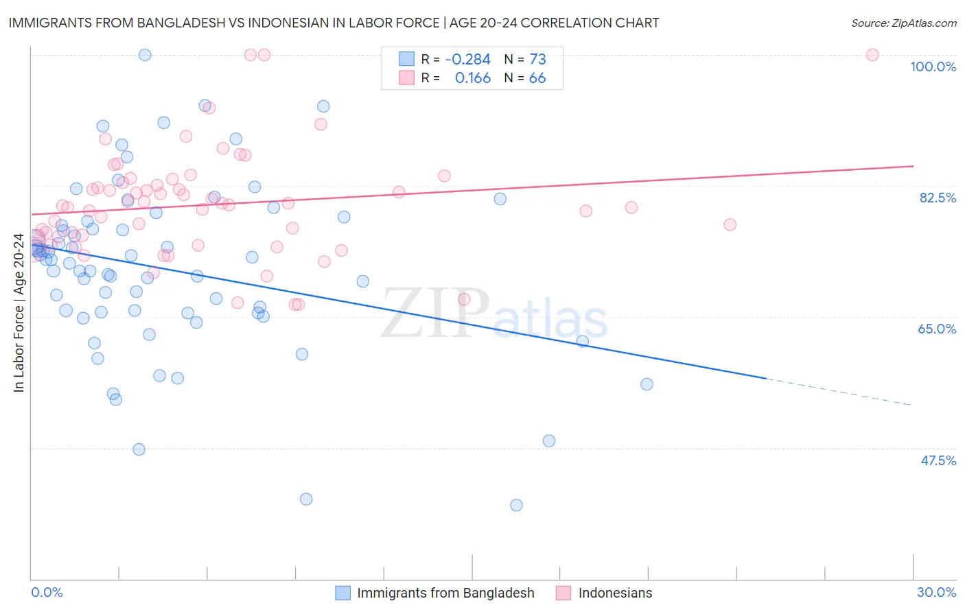 Immigrants from Bangladesh vs Indonesian In Labor Force | Age 20-24