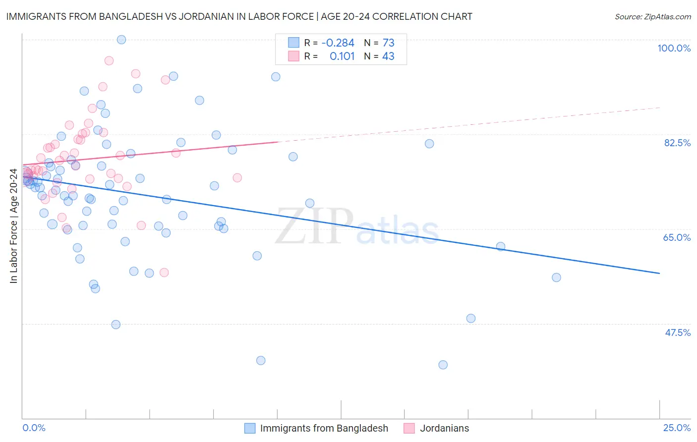Immigrants from Bangladesh vs Jordanian In Labor Force | Age 20-24