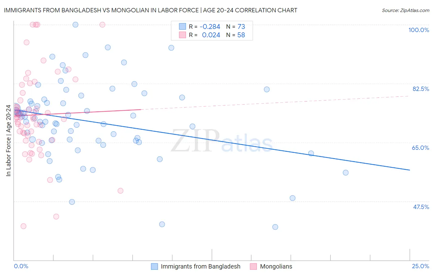Immigrants from Bangladesh vs Mongolian In Labor Force | Age 20-24