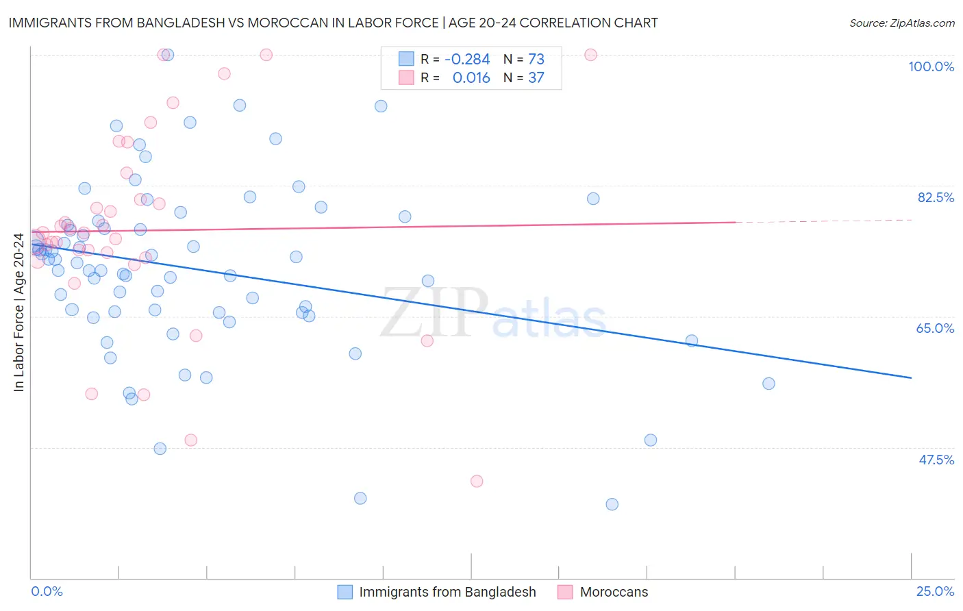 Immigrants from Bangladesh vs Moroccan In Labor Force | Age 20-24