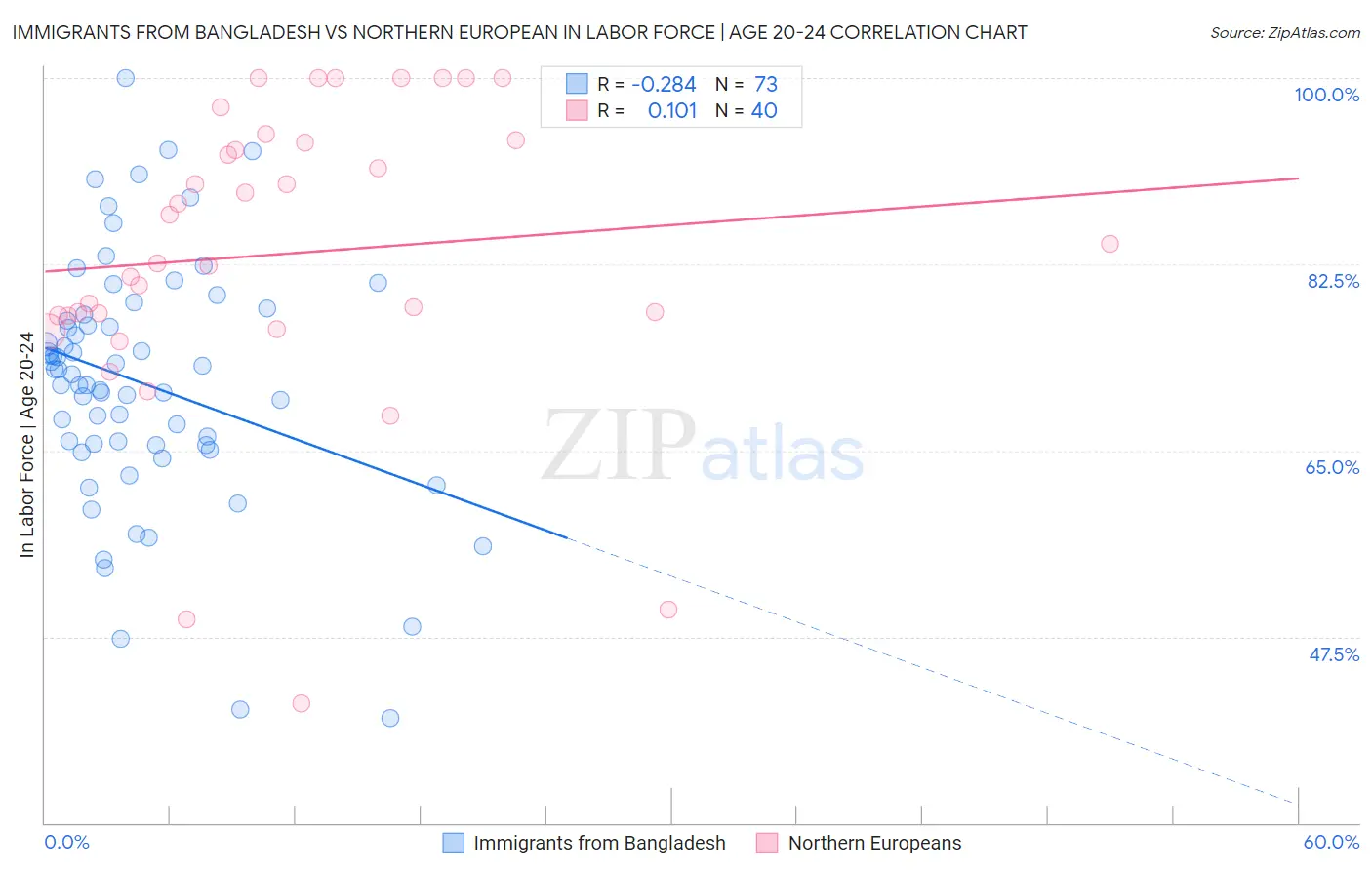 Immigrants from Bangladesh vs Northern European In Labor Force | Age 20-24