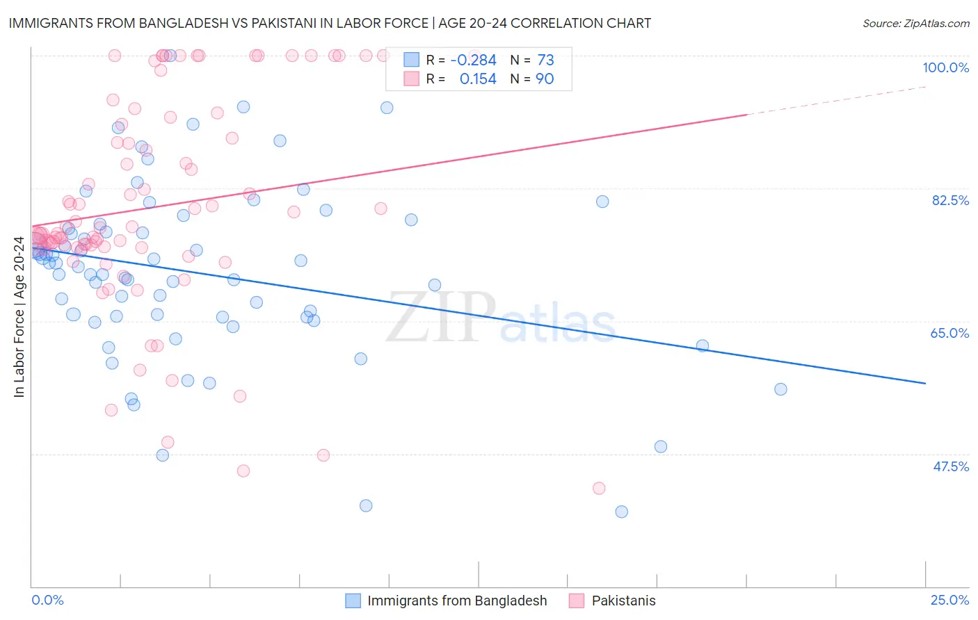 Immigrants from Bangladesh vs Pakistani In Labor Force | Age 20-24