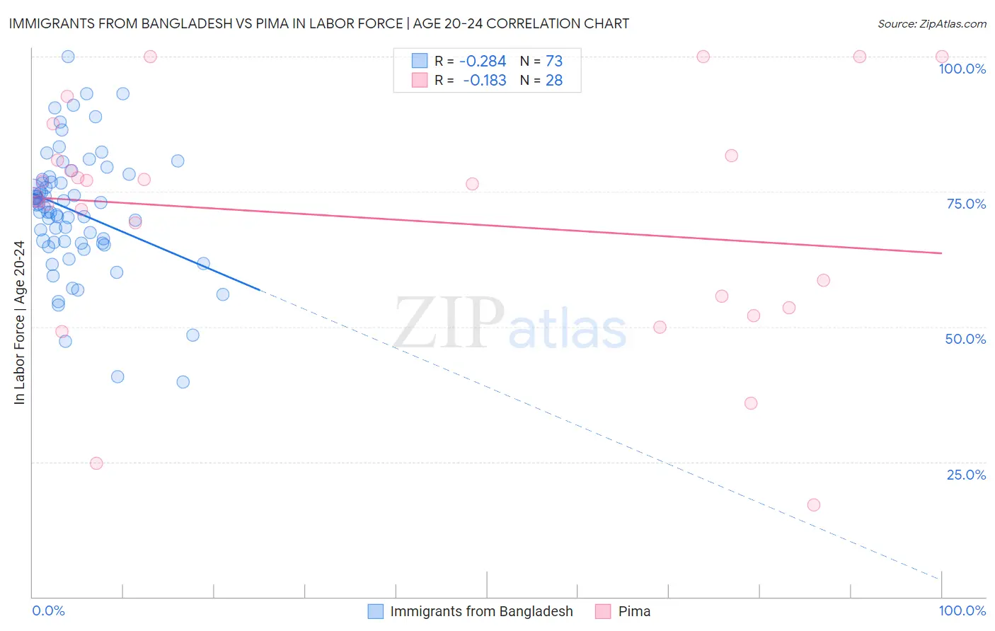 Immigrants from Bangladesh vs Pima In Labor Force | Age 20-24