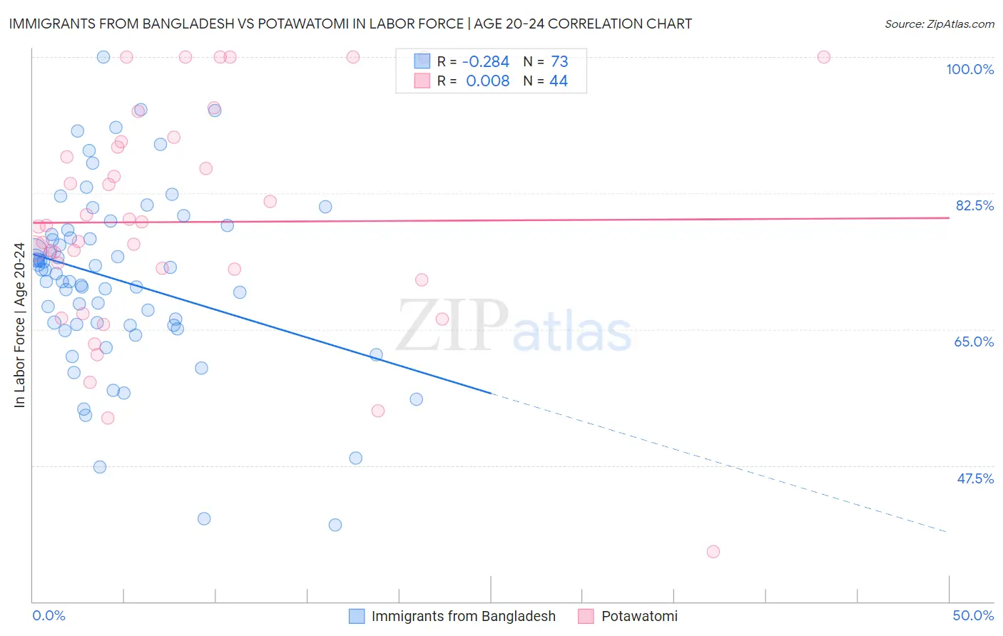 Immigrants from Bangladesh vs Potawatomi In Labor Force | Age 20-24