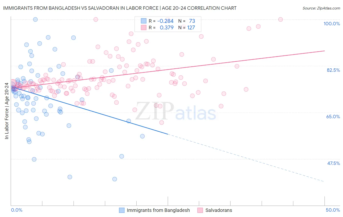 Immigrants from Bangladesh vs Salvadoran In Labor Force | Age 20-24