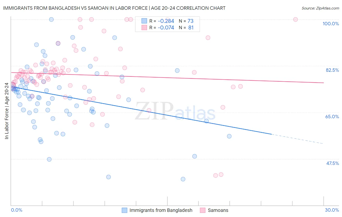 Immigrants from Bangladesh vs Samoan In Labor Force | Age 20-24