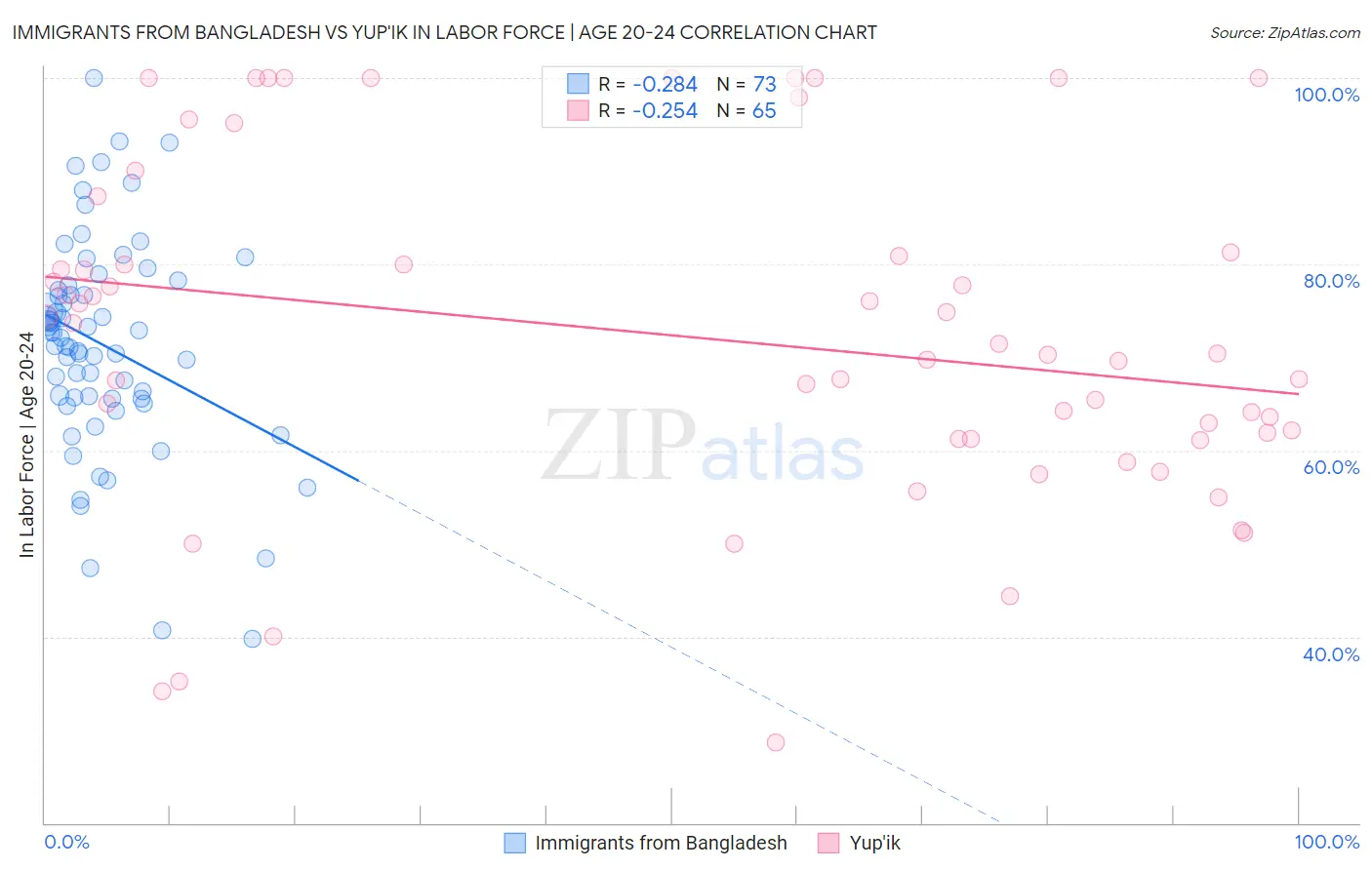 Immigrants from Bangladesh vs Yup'ik In Labor Force | Age 20-24