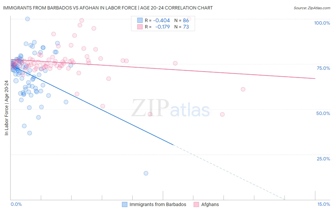 Immigrants from Barbados vs Afghan In Labor Force | Age 20-24