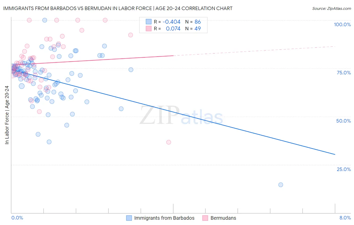 Immigrants from Barbados vs Bermudan In Labor Force | Age 20-24