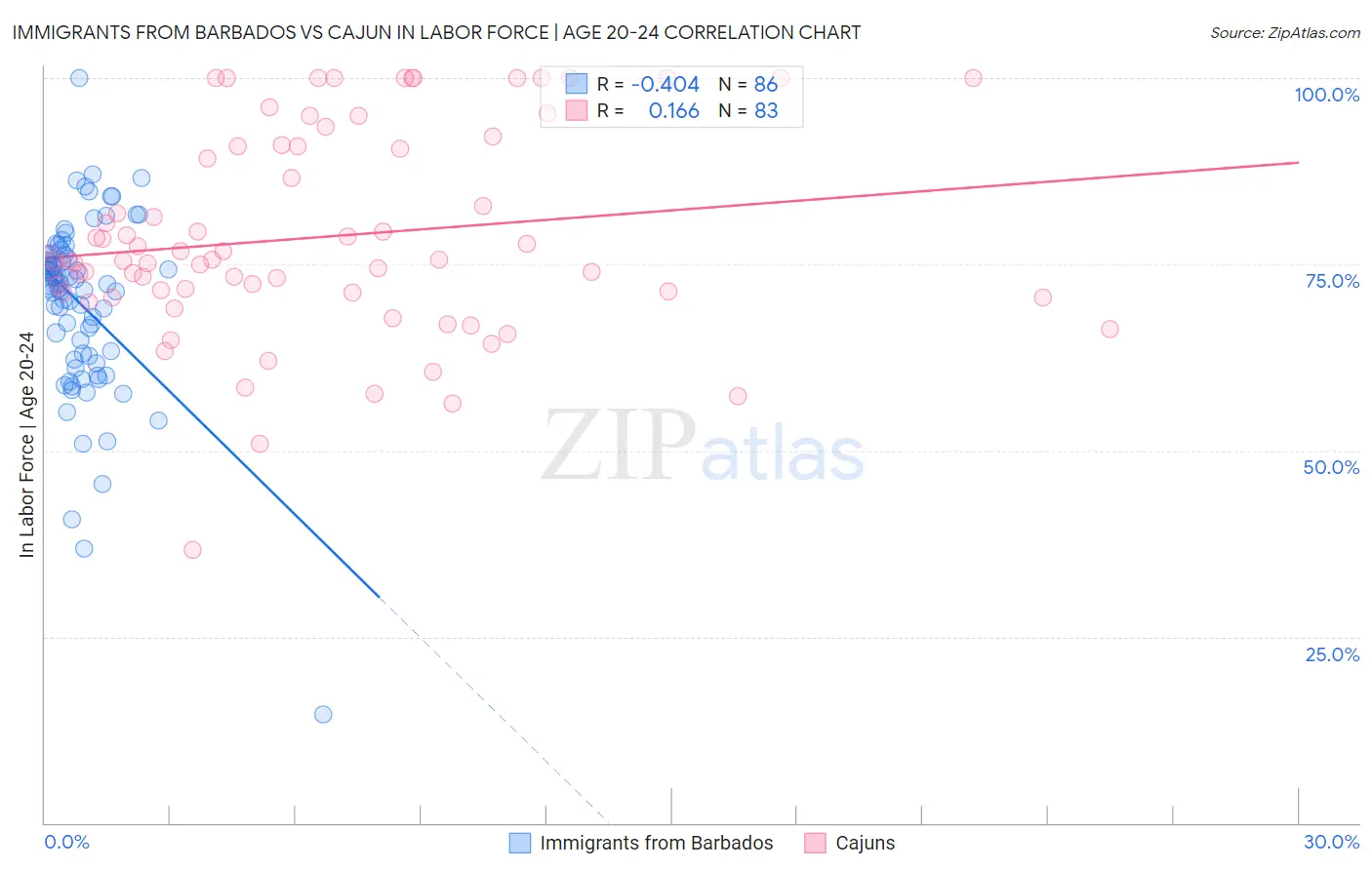 Immigrants from Barbados vs Cajun In Labor Force | Age 20-24