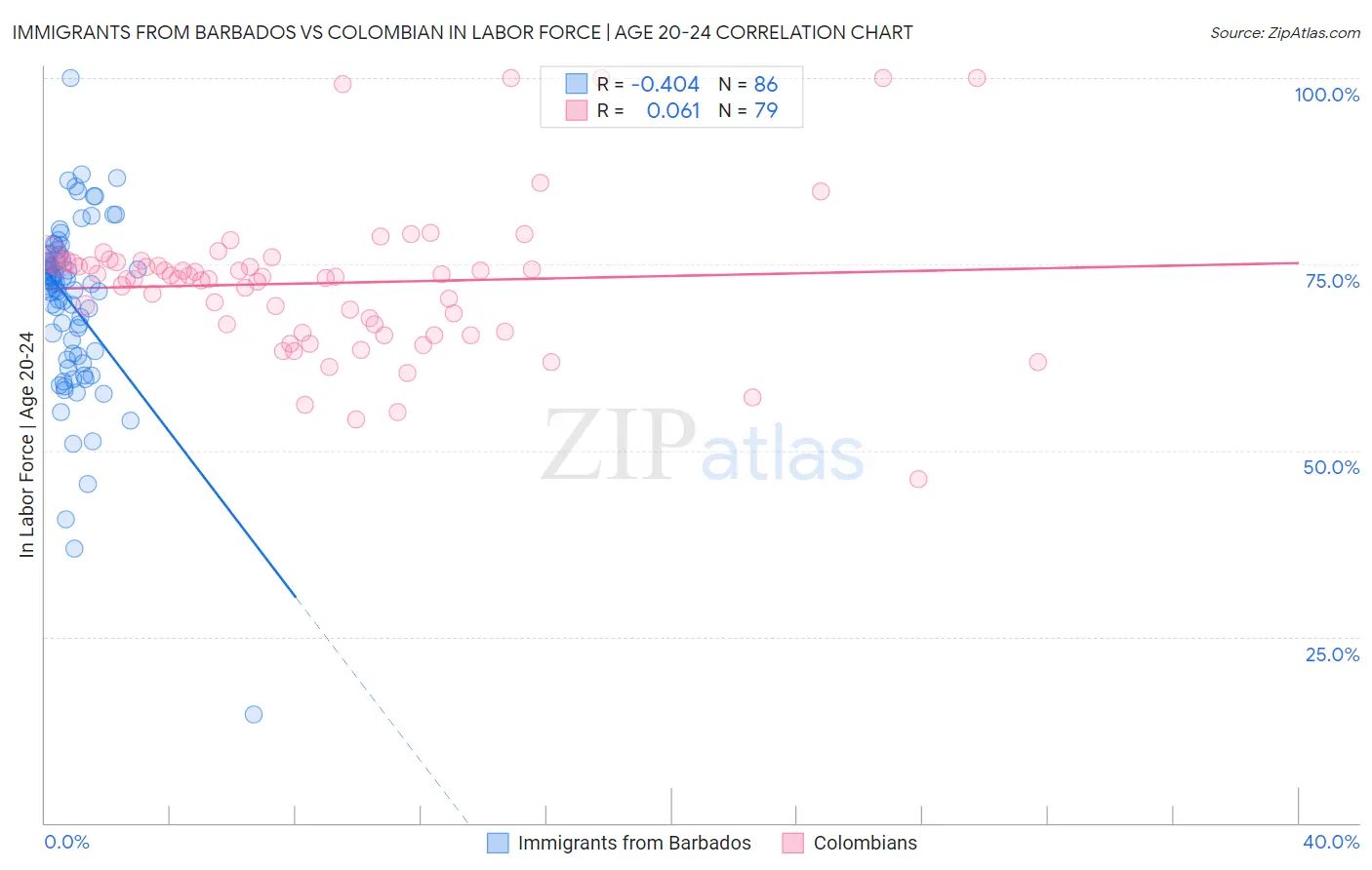 Immigrants from Barbados vs Colombian In Labor Force | Age 20-24