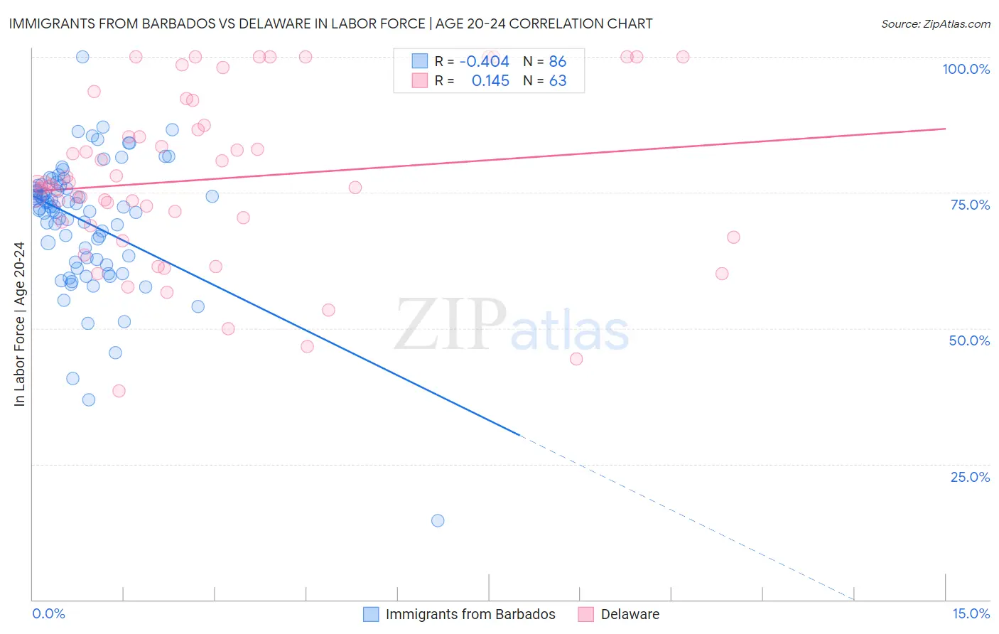 Immigrants from Barbados vs Delaware In Labor Force | Age 20-24