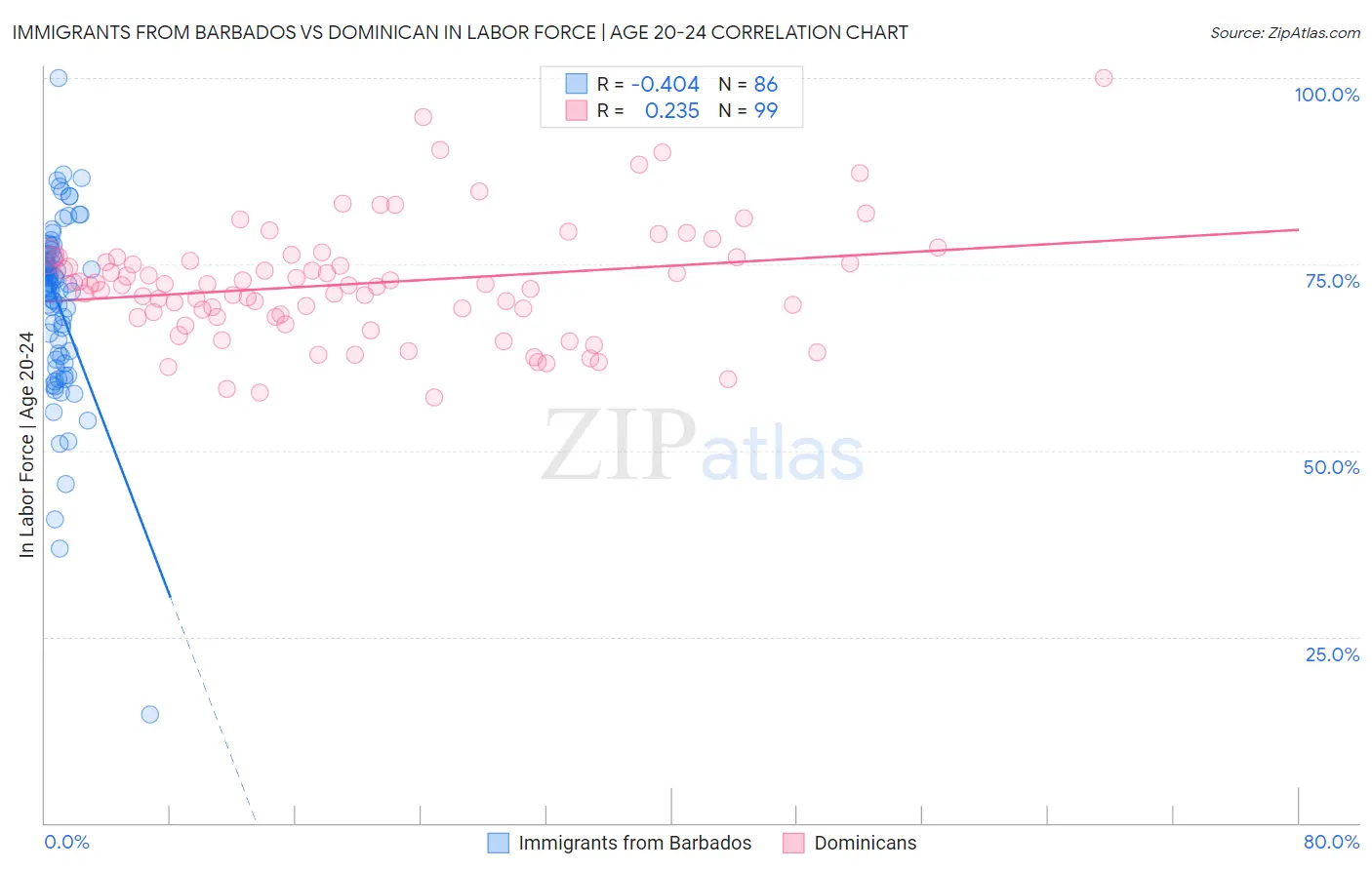 Immigrants from Barbados vs Dominican In Labor Force | Age 20-24