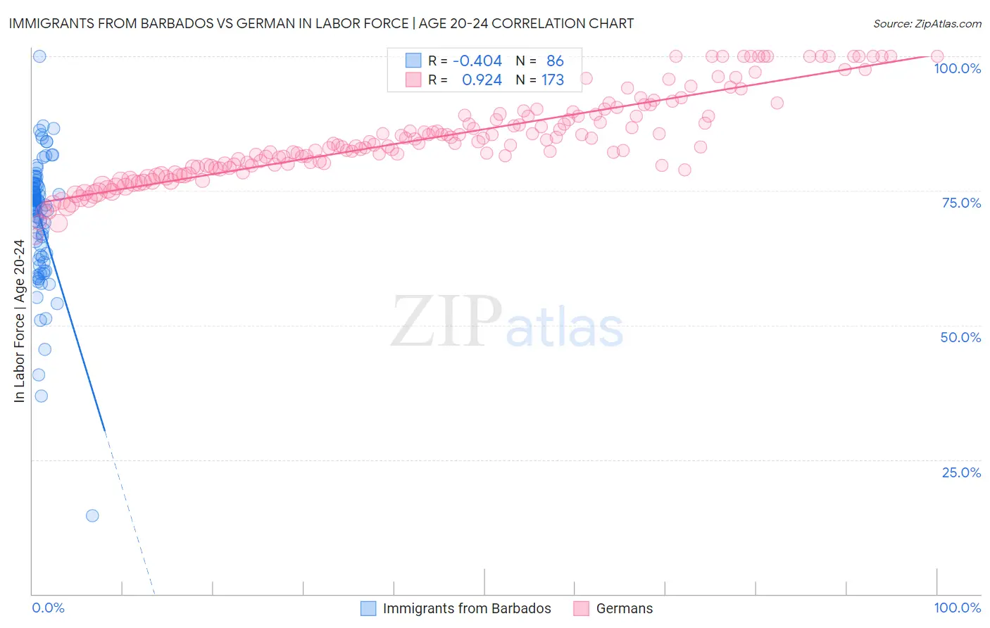 Immigrants from Barbados vs German In Labor Force | Age 20-24