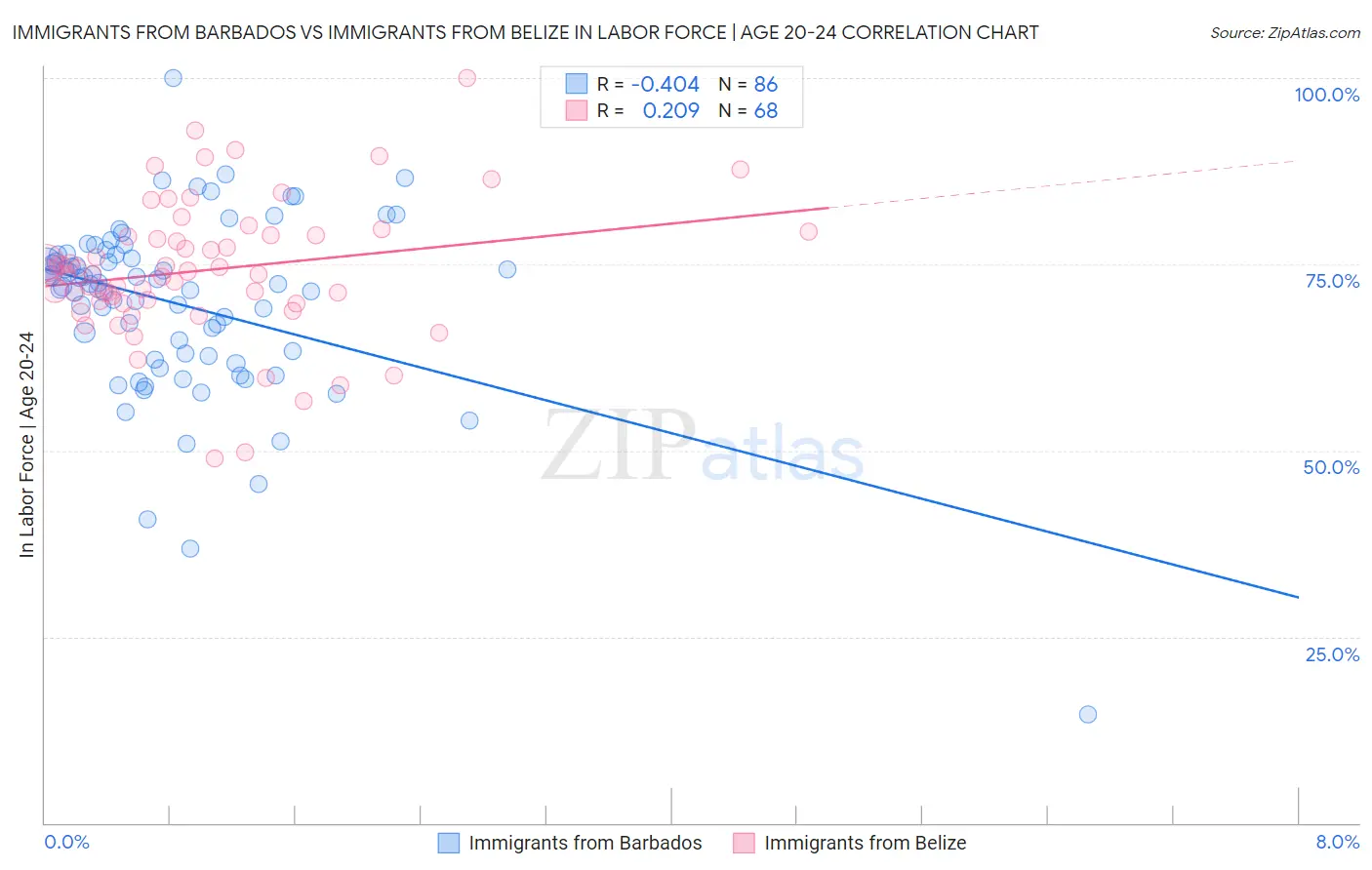 Immigrants from Barbados vs Immigrants from Belize In Labor Force | Age 20-24