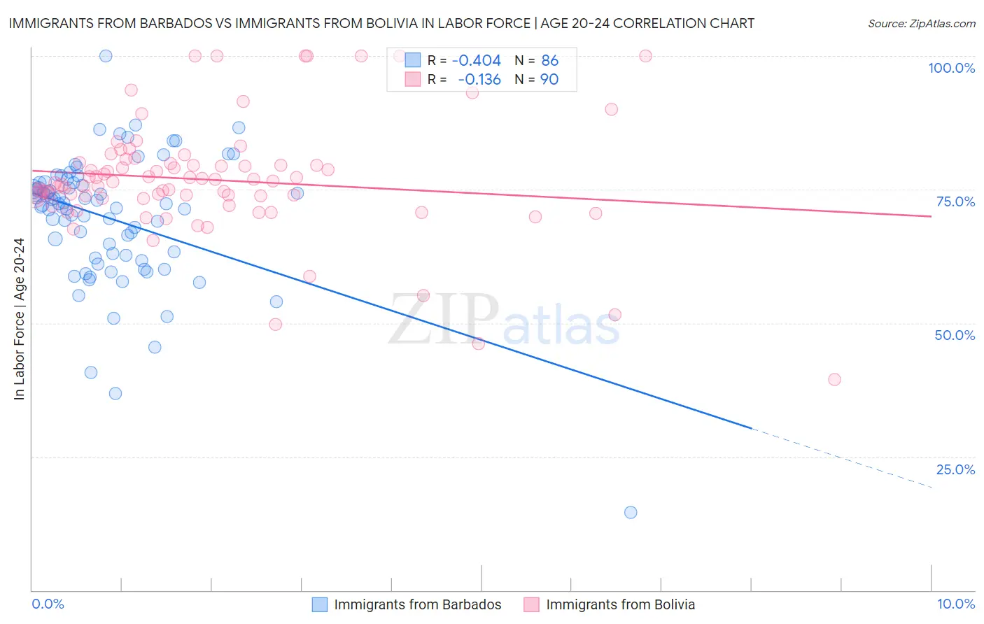 Immigrants from Barbados vs Immigrants from Bolivia In Labor Force | Age 20-24