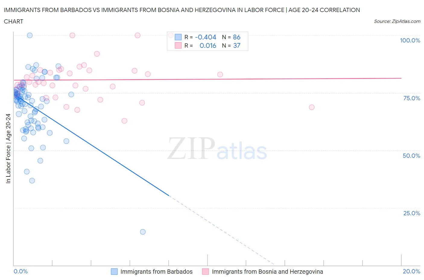 Immigrants from Barbados vs Immigrants from Bosnia and Herzegovina In Labor Force | Age 20-24