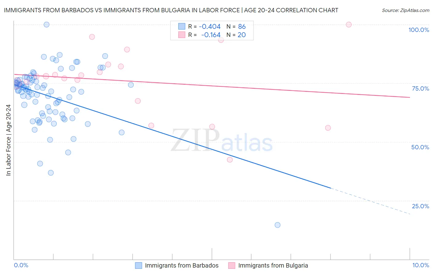 Immigrants from Barbados vs Immigrants from Bulgaria In Labor Force | Age 20-24