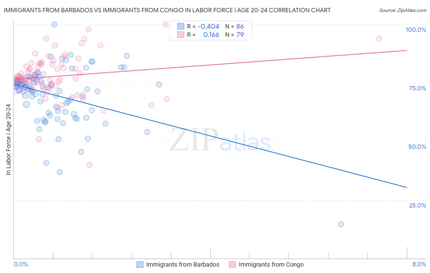 Immigrants from Barbados vs Immigrants from Congo In Labor Force | Age 20-24