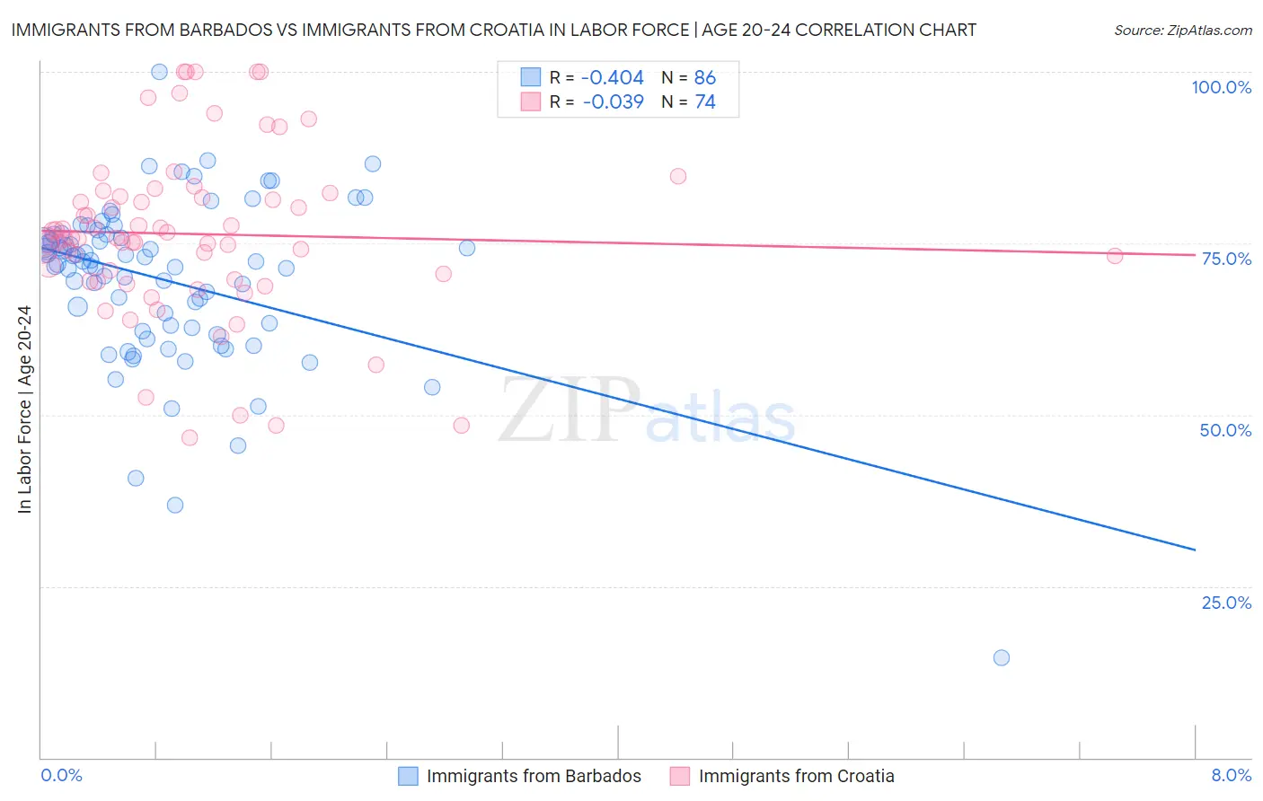 Immigrants from Barbados vs Immigrants from Croatia In Labor Force | Age 20-24