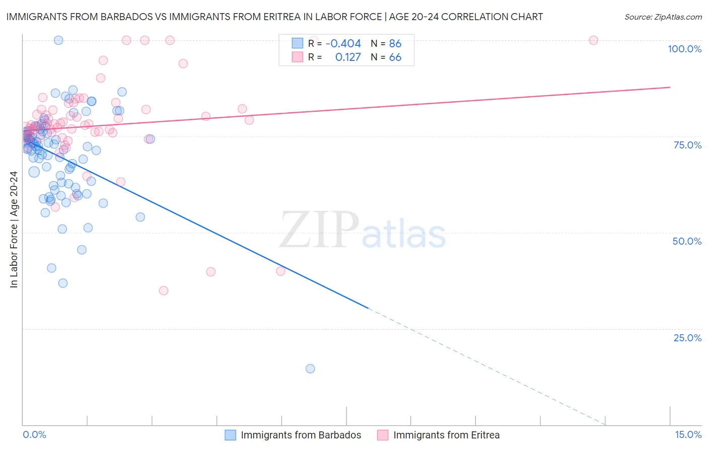 Immigrants from Barbados vs Immigrants from Eritrea In Labor Force | Age 20-24