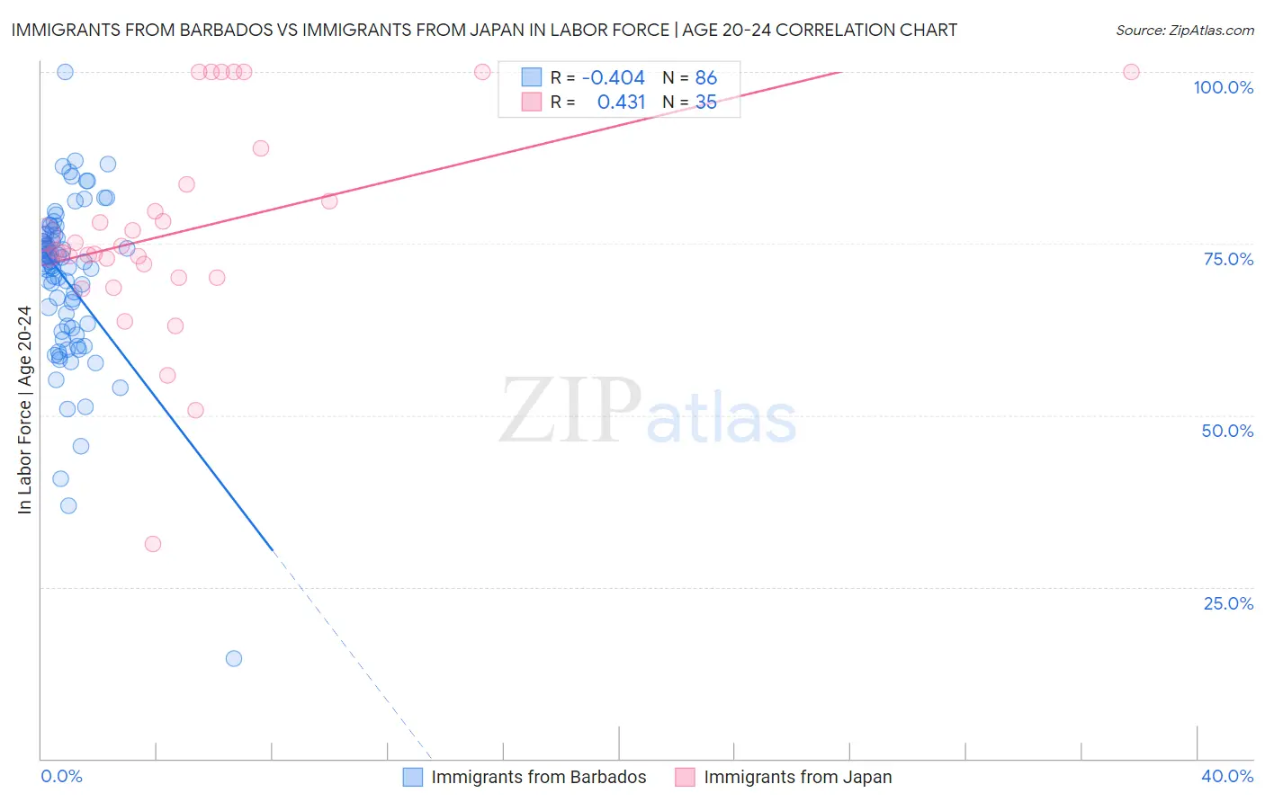 Immigrants from Barbados vs Immigrants from Japan In Labor Force | Age 20-24