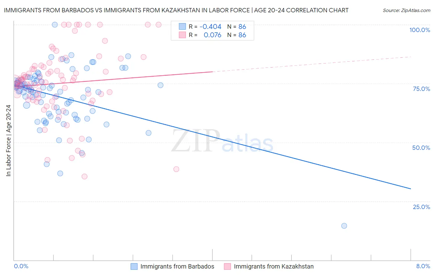 Immigrants from Barbados vs Immigrants from Kazakhstan In Labor Force | Age 20-24