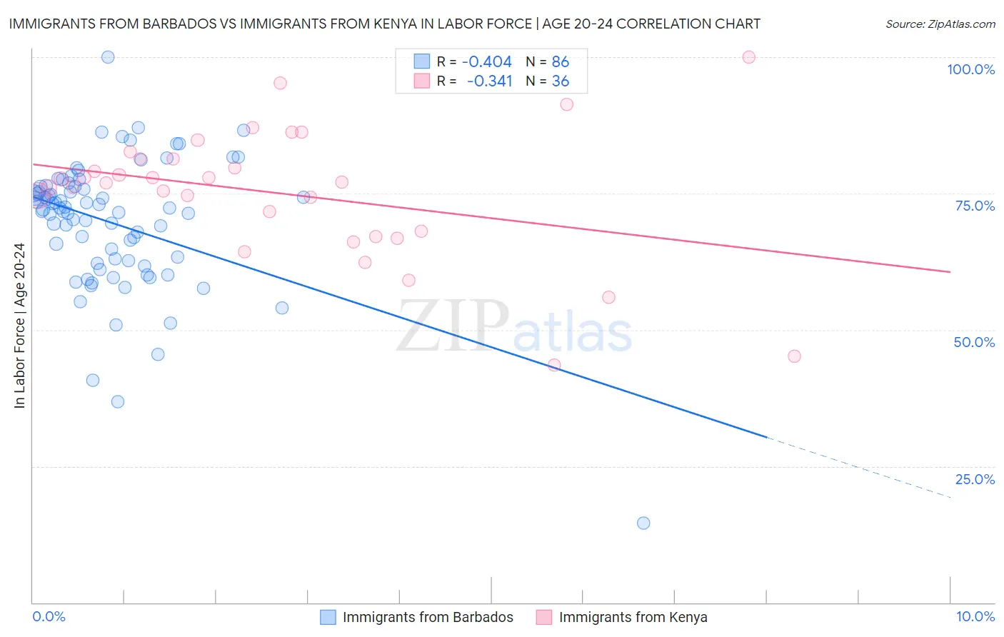 Immigrants from Barbados vs Immigrants from Kenya In Labor Force | Age 20-24