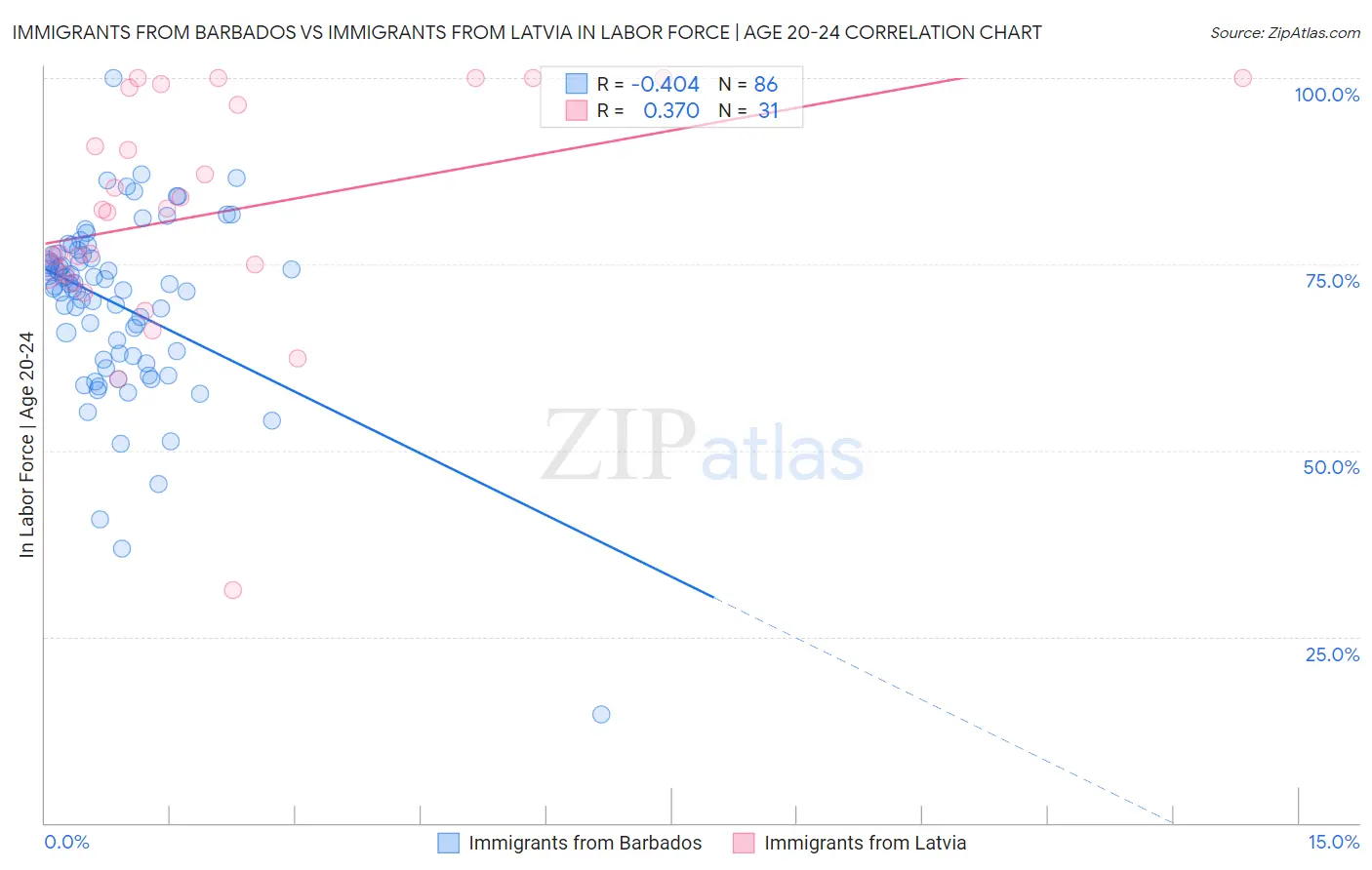 Immigrants from Barbados vs Immigrants from Latvia In Labor Force | Age 20-24