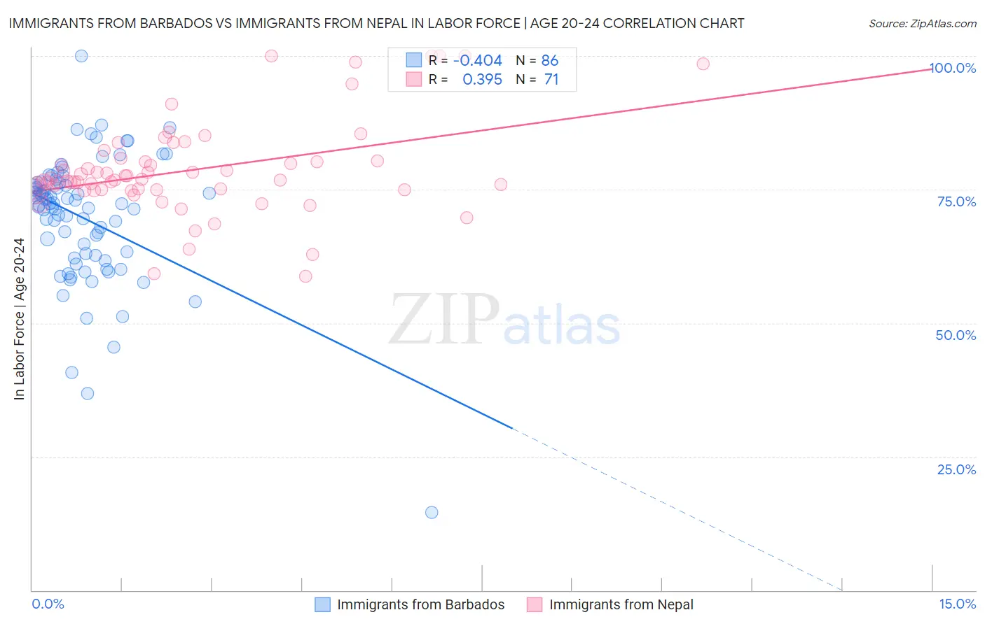 Immigrants from Barbados vs Immigrants from Nepal In Labor Force | Age 20-24