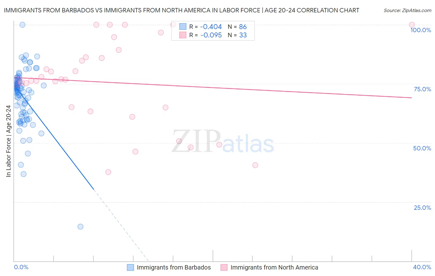 Immigrants from Barbados vs Immigrants from North America In Labor Force | Age 20-24