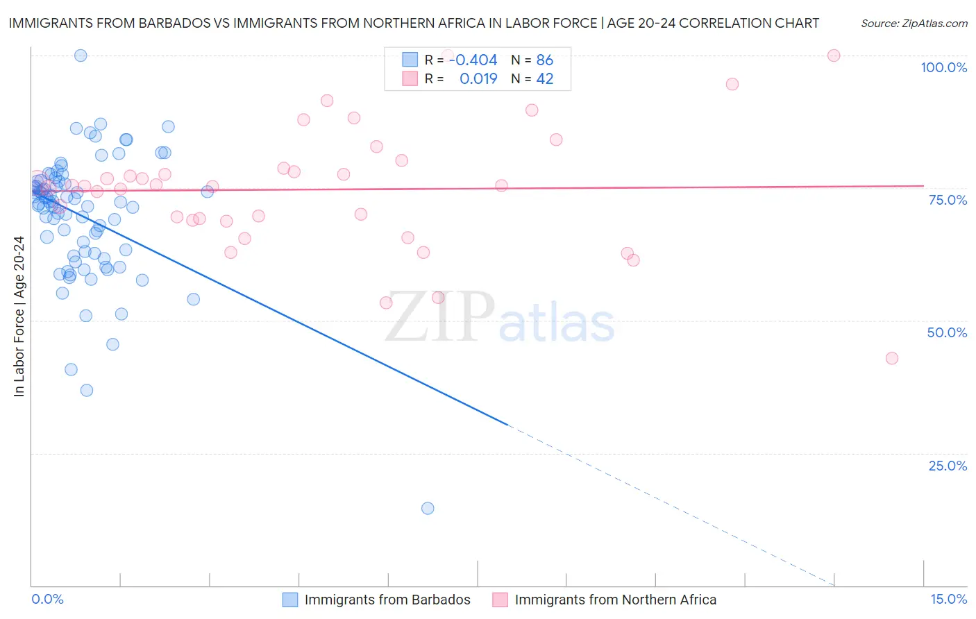 Immigrants from Barbados vs Immigrants from Northern Africa In Labor Force | Age 20-24
