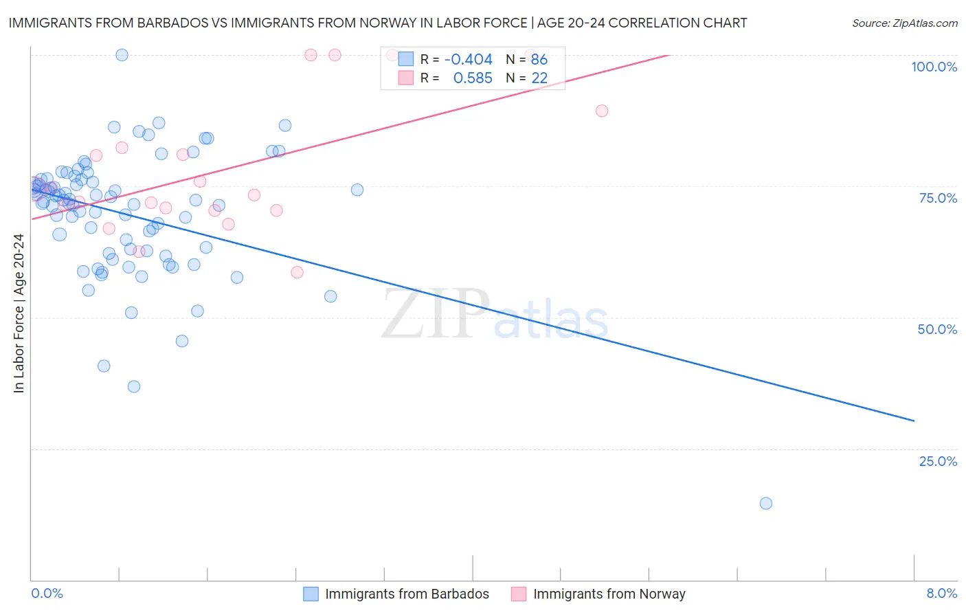 Immigrants from Barbados vs Immigrants from Norway In Labor Force | Age 20-24