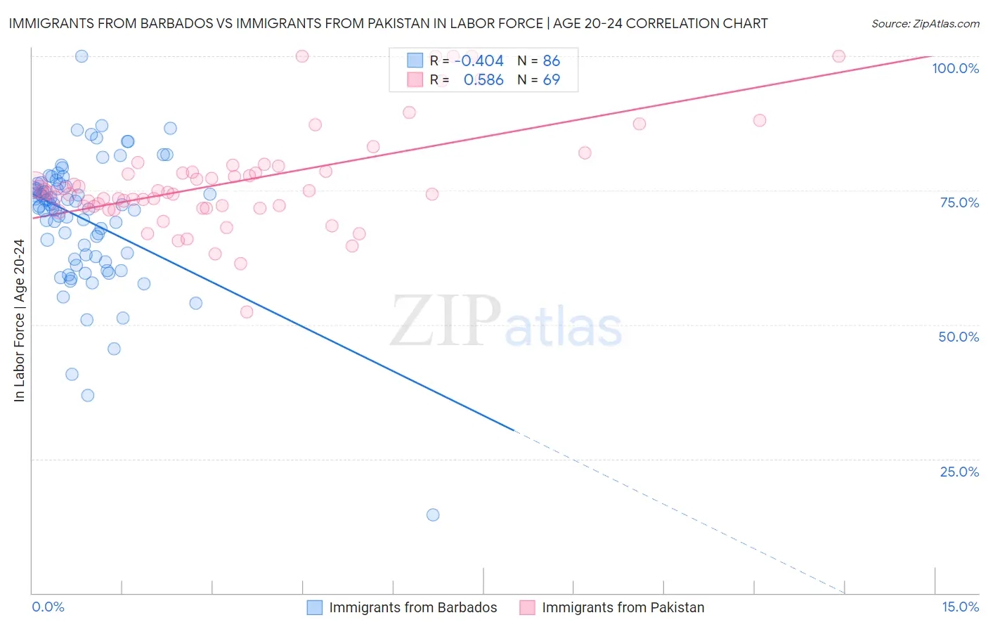 Immigrants from Barbados vs Immigrants from Pakistan In Labor Force | Age 20-24