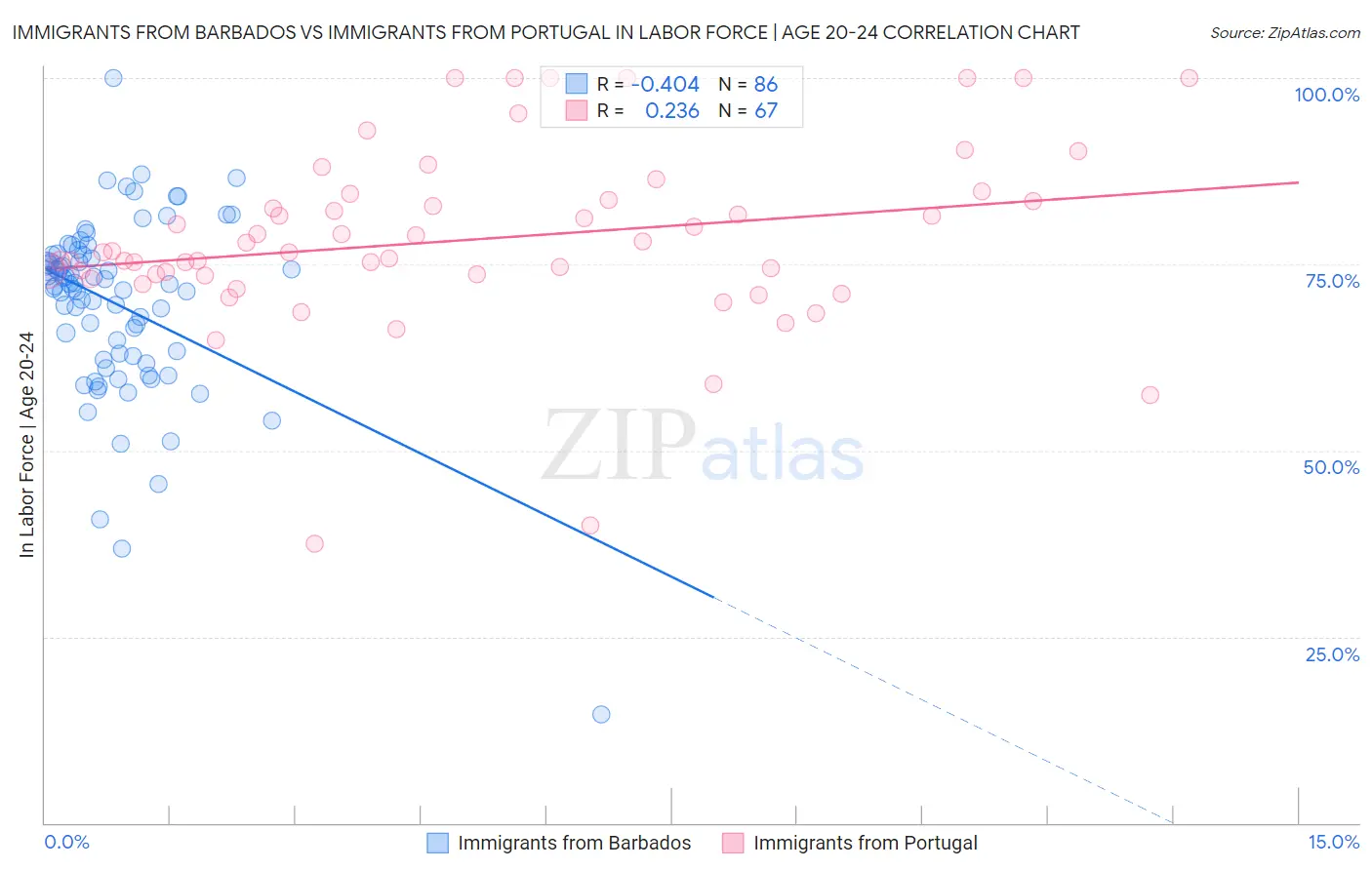 Immigrants from Barbados vs Immigrants from Portugal In Labor Force | Age 20-24