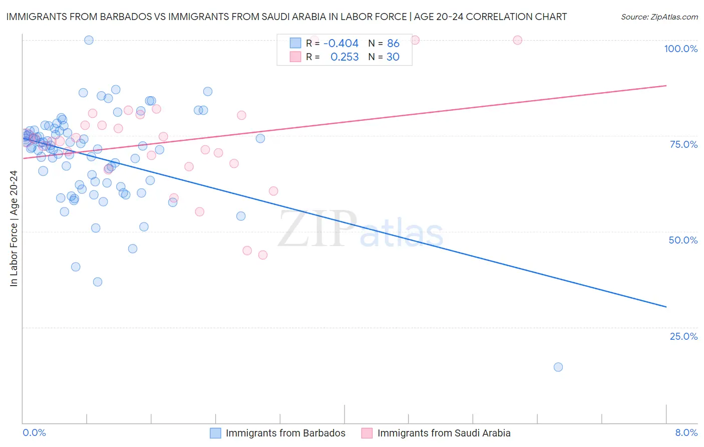 Immigrants from Barbados vs Immigrants from Saudi Arabia In Labor Force | Age 20-24