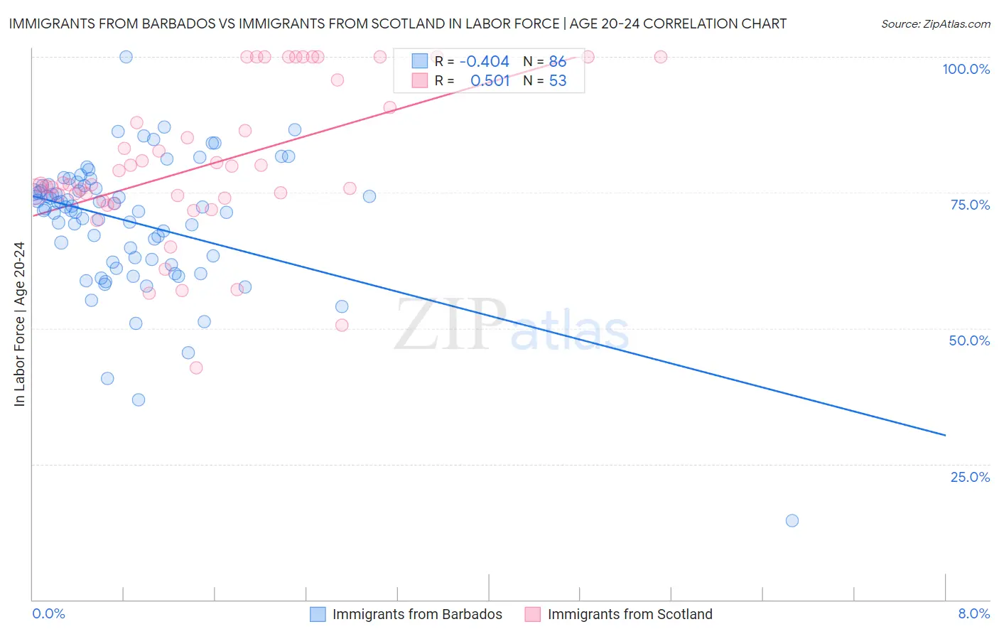 Immigrants from Barbados vs Immigrants from Scotland In Labor Force | Age 20-24