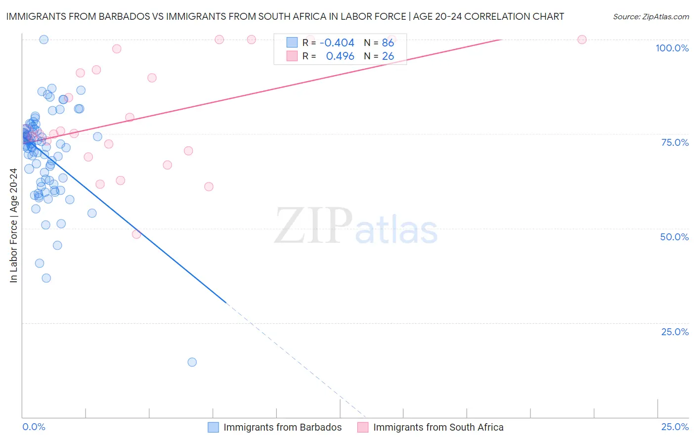 Immigrants from Barbados vs Immigrants from South Africa In Labor Force | Age 20-24