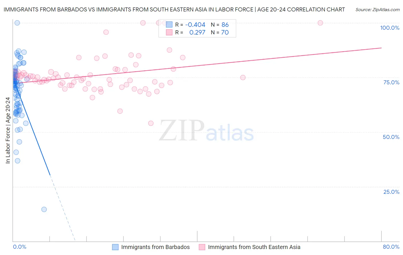 Immigrants from Barbados vs Immigrants from South Eastern Asia In Labor Force | Age 20-24